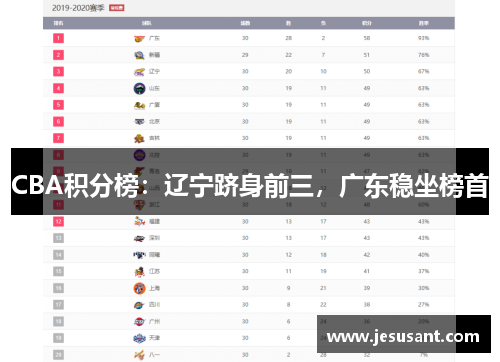 CBA积分榜：辽宁跻身前三，广东稳坐榜首